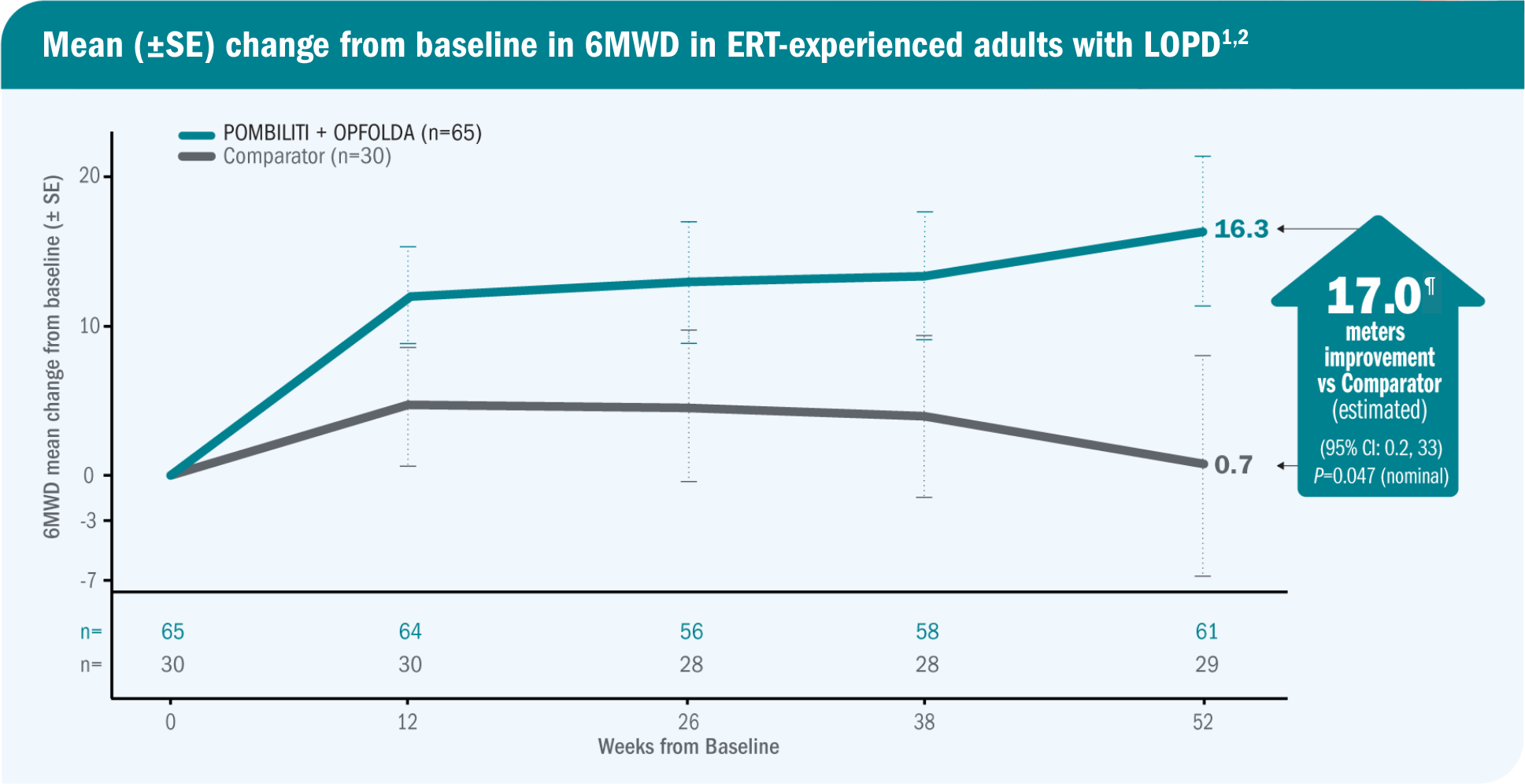 PROPEL: 6-minute walk distance (6MWD) results for patients on POMBILITI + OPFOLDA versus the Comparator-info graphic