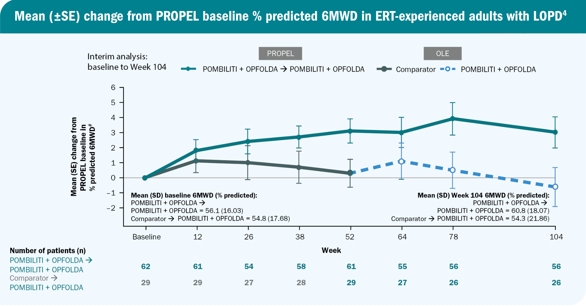 OLE: 6MWD line graph results for patients on POMBILITI + OPFOLDA versus those on the Comparator-info graphic