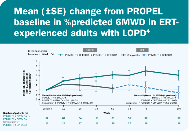 OLE: 6MWD line graph results for patients on POMBILITI + OPFOLDA versus those on the Comparator-info graphic