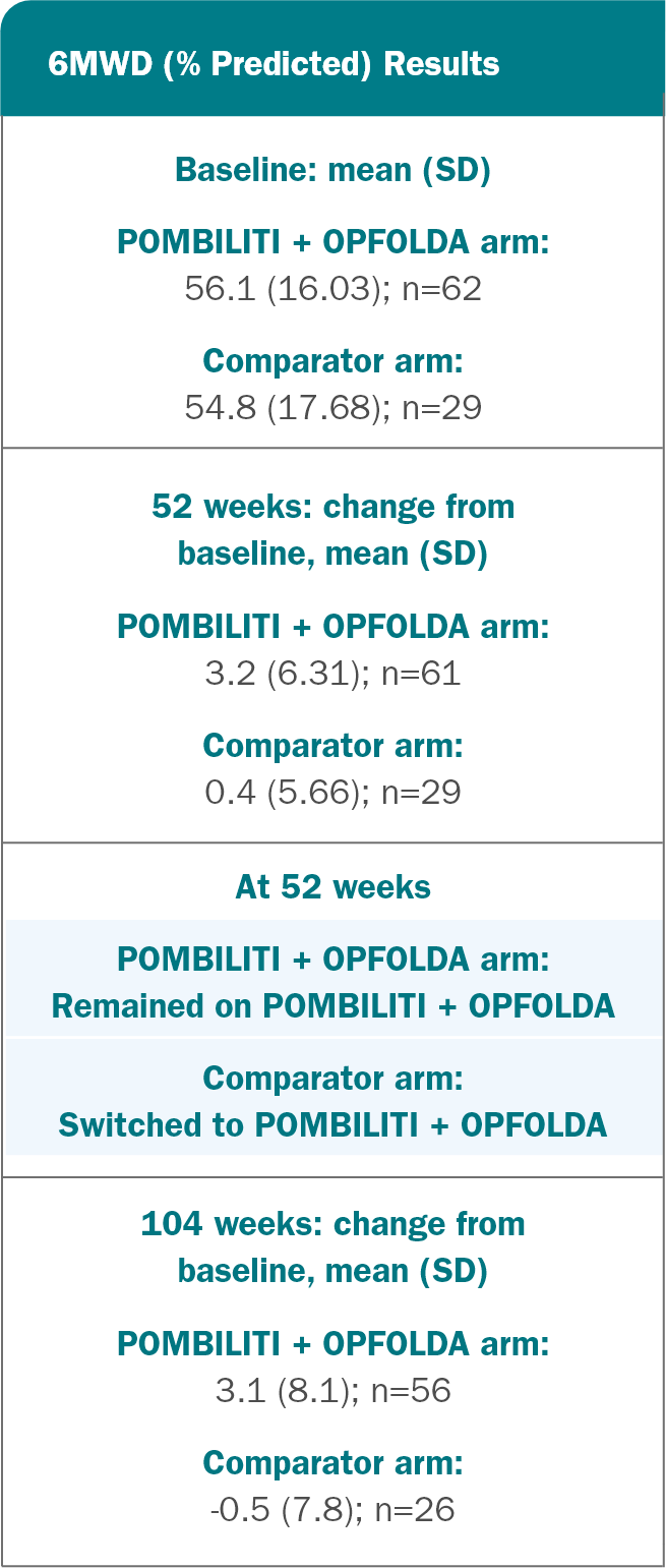 OLE: 6MWD change from baseline to week 52 and 104 for patients on POMBILITI + OPFOLDA versus those on the Comparator-info graphic