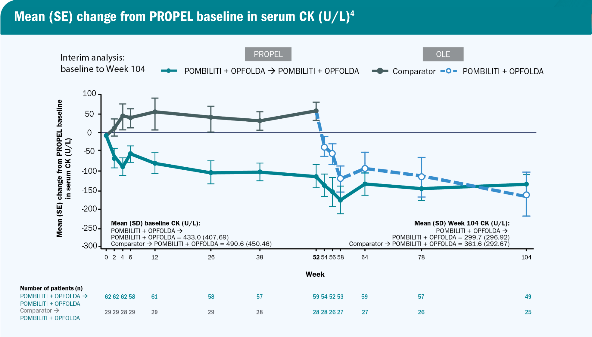 OLE: Serum CK line graph results for patients on POMBILITI + OPFOLDA versus those on the Comparator-info graphic