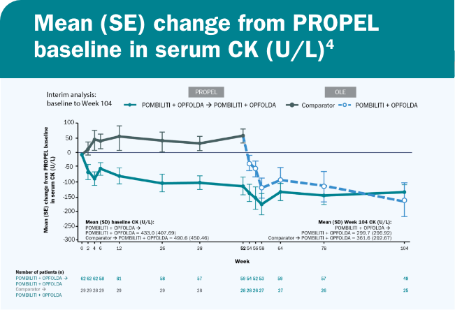 OLE: Serum CK line graph results for patients on POMBILITI + OPFOLDA versus those on the Comparator-info graphic