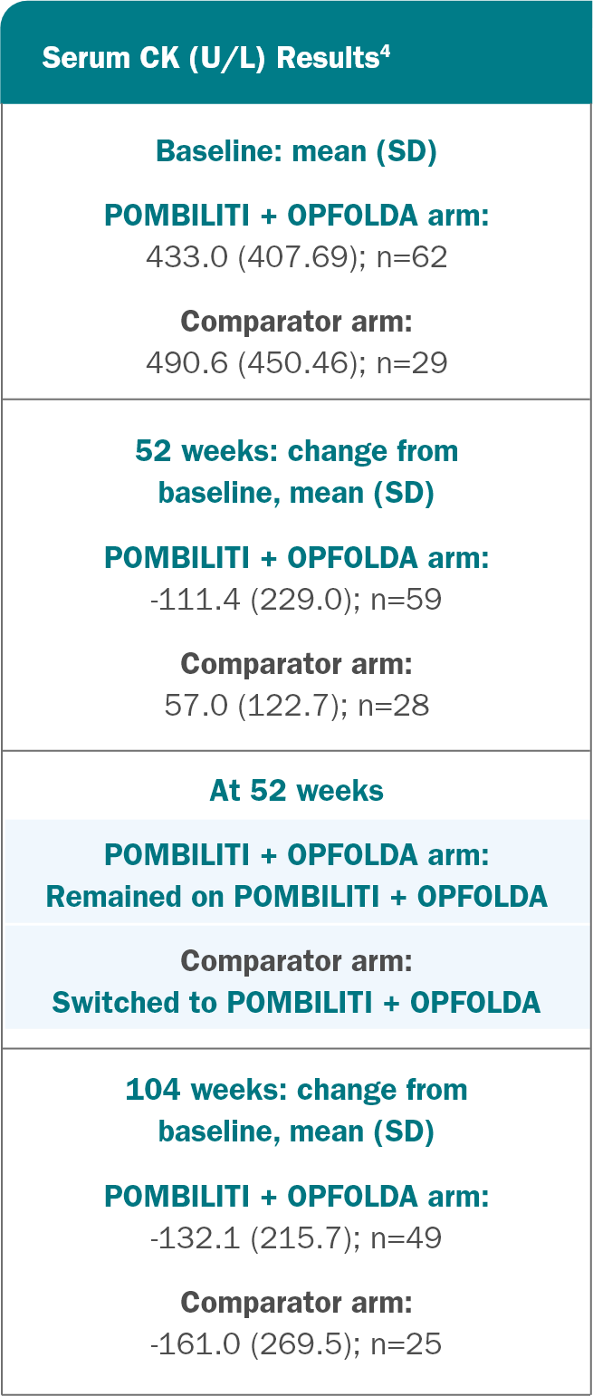 OLE: Serum CK change from baseline to week 52 and 104 for patients on POMBILITI + OPFOLDA versus those on the Comparator-info graphic