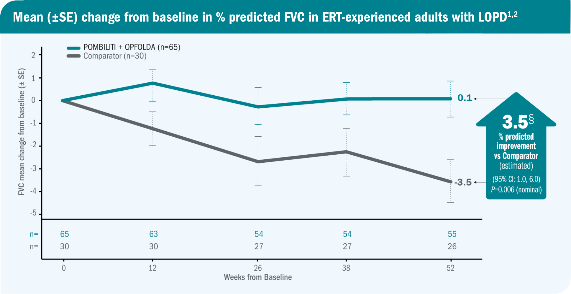 PROPEL: Forced vital capacity (FVC) results for patients on POMBILITI + OPFOLDA versus the Comparator-info graphic