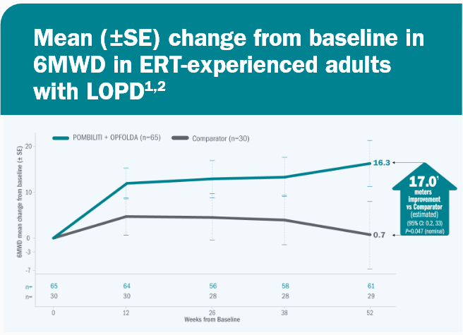 PROPEL: 6-minute walk distance (6MWD) results for patients on POMBILITI + OPFOLDA versus the Comparator-info graphic