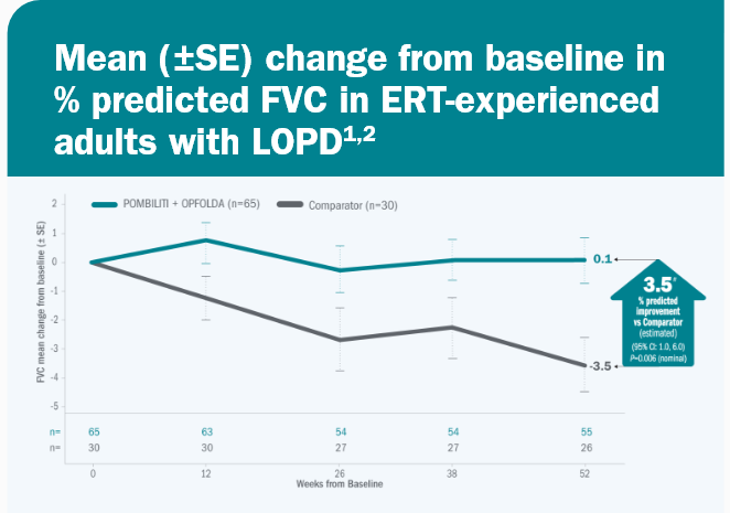 PROPEL: Forced vital capacity (FVC) results for patients on POMBILITI + OPFOLDA versus the Comparator-info graphic