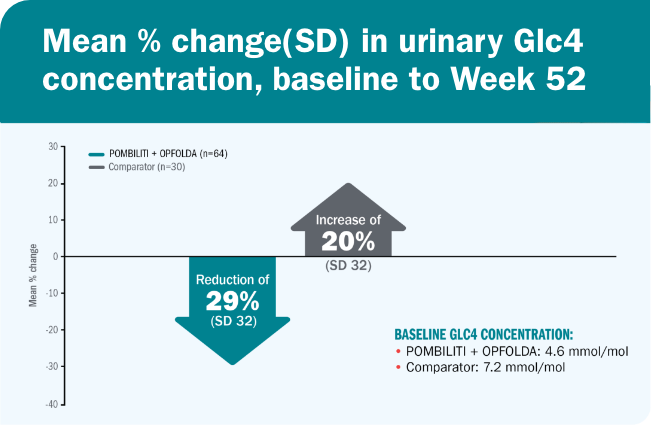 PROPEL: Hex4 results for patients on POMBILITI + OPFOLDA versus those on the Comparator-info graphic