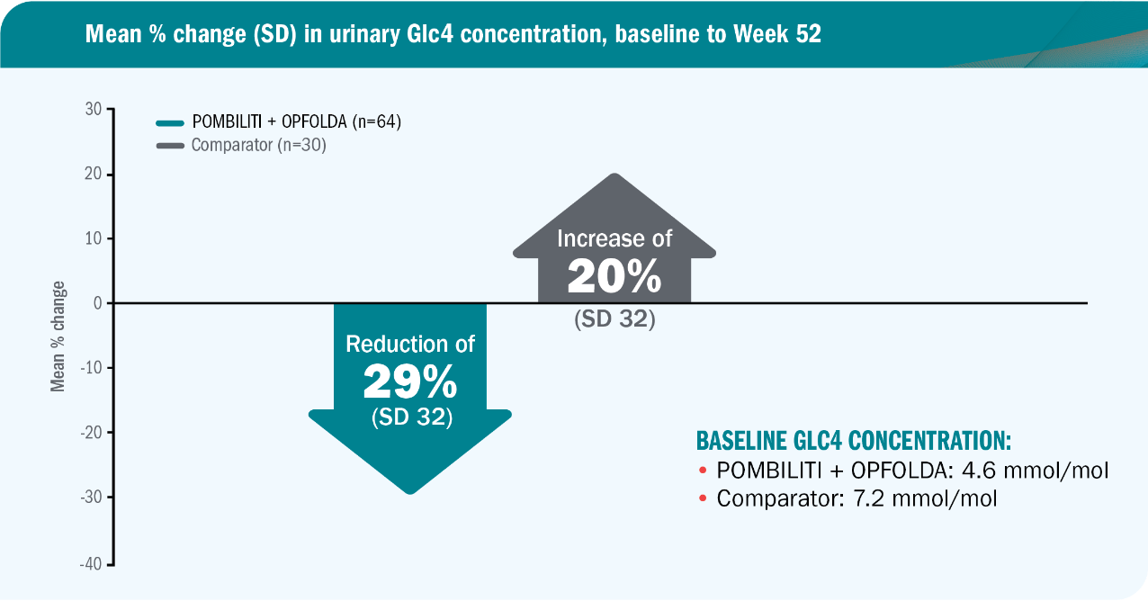 PROPEL: Hex4 results for patients on POMBILITI + OPFOLDA versus those on the Comparator-info graphic