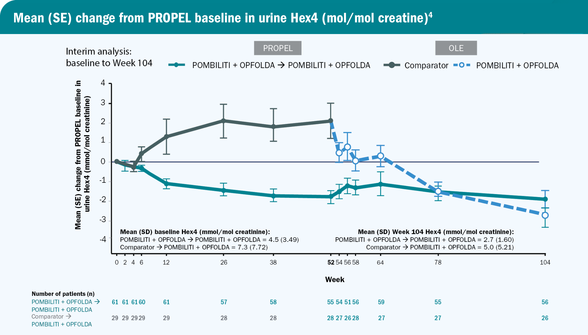 OLE: Hex4 line graph results for patients on POMBILITI + OPFOLDA versus those on the Comparator-info graphic