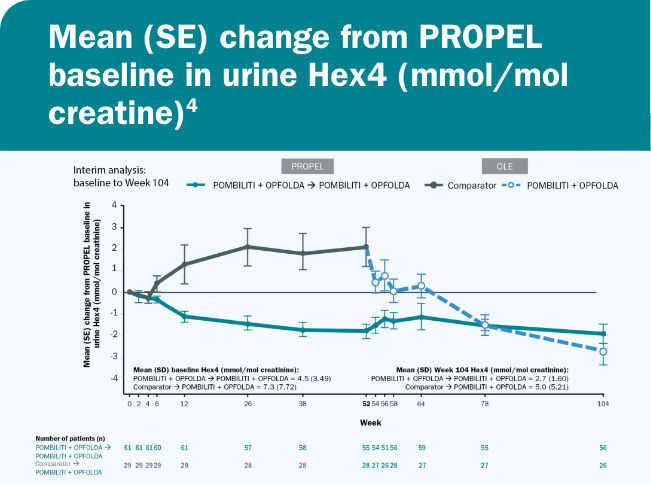 OLE: Hex4 line graph results for patients on POMBILITI + OPFOLDA versus those on the Comparator-info graphic