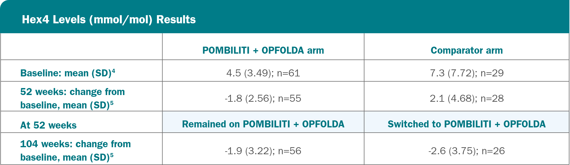 OLE: Hex4 change from baseline to week 52 and 104 for patients on POMBILITI + OPFOLDA versus those on the Comparator-info graphic