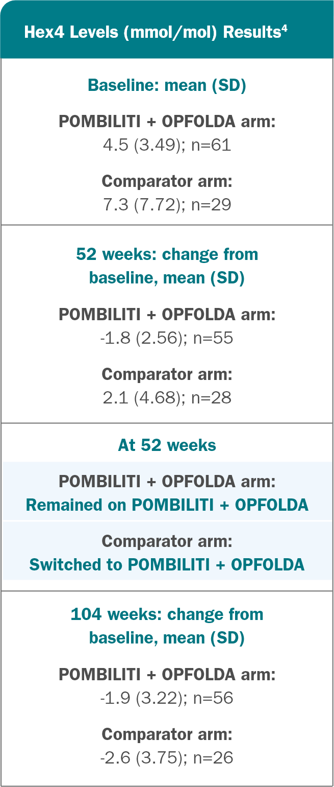 OLE: Hex4 change from baseline to week 52 and 104 for patients on POMBILITI + OPFOLDA versus those on the Comparator-info graphic