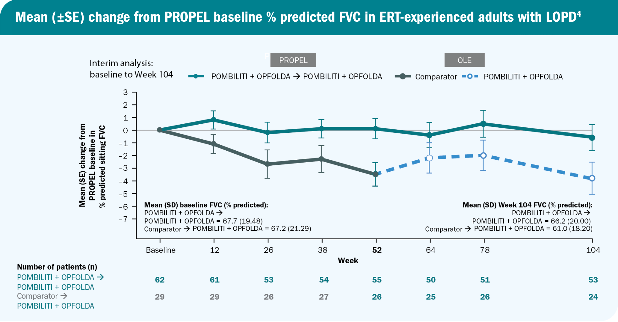 OLE: FVC line graph results for patients on POMBILITI + OPFOLDA versus those on the Comparator-info graphic