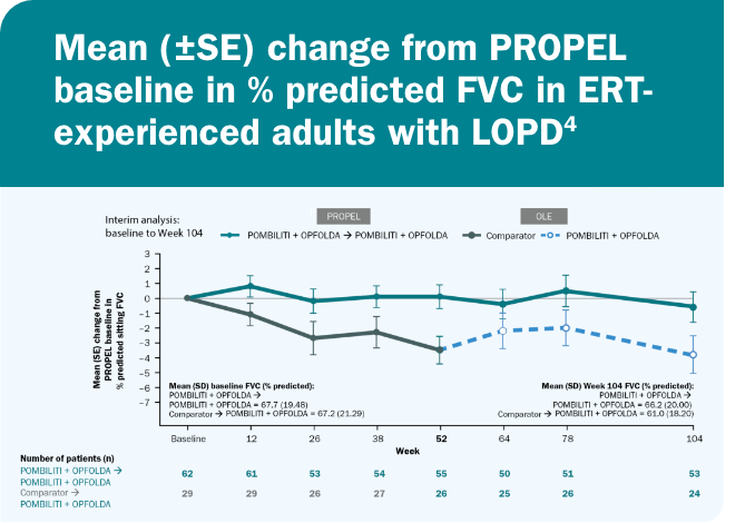 OLE: FVC line graph results for patients on POMBILITI + OPFOLDA versus those on the Comparator-info graphic