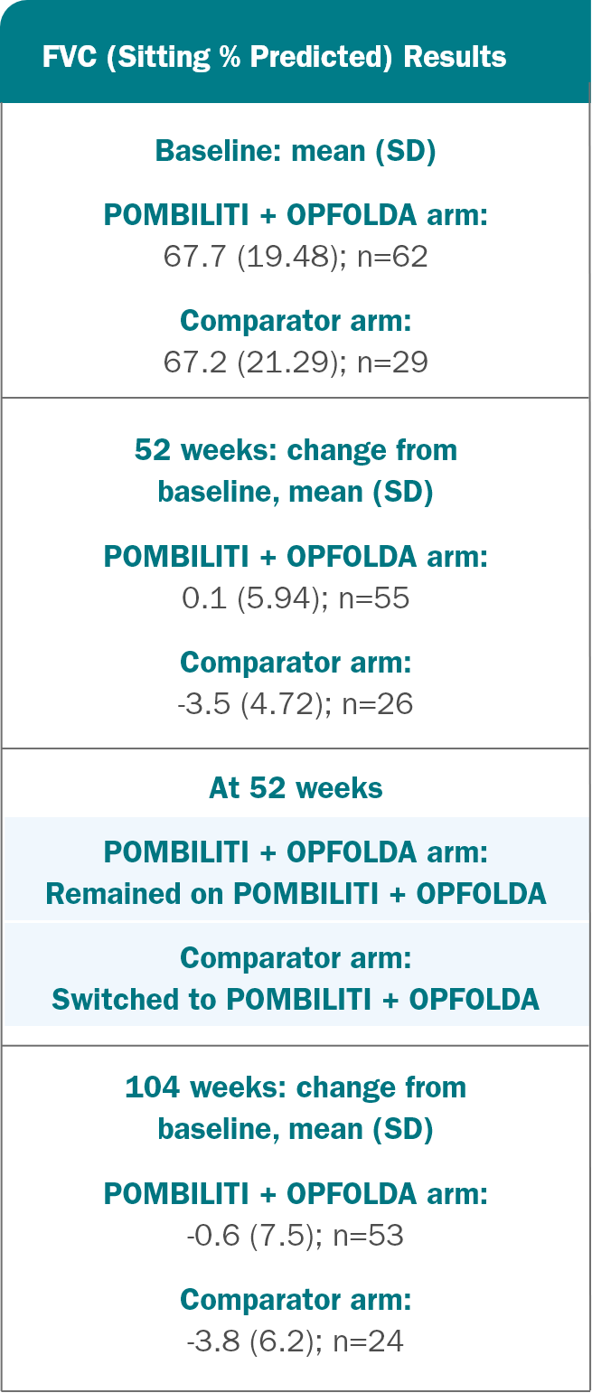 OLE: FVC change from baseline to week 52 and 104 for patients on POMBILITI + OPFOLDA versus those on the Comparator-info graphic