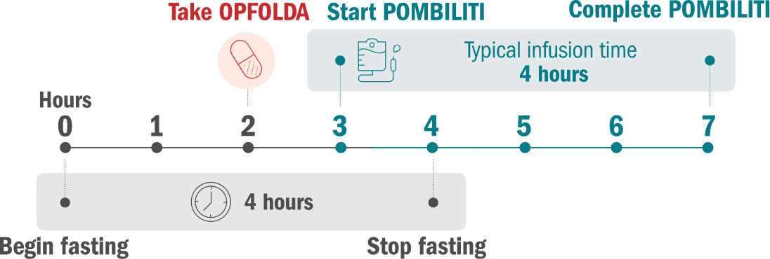 Pombiliti + Opfolda dosing timeline