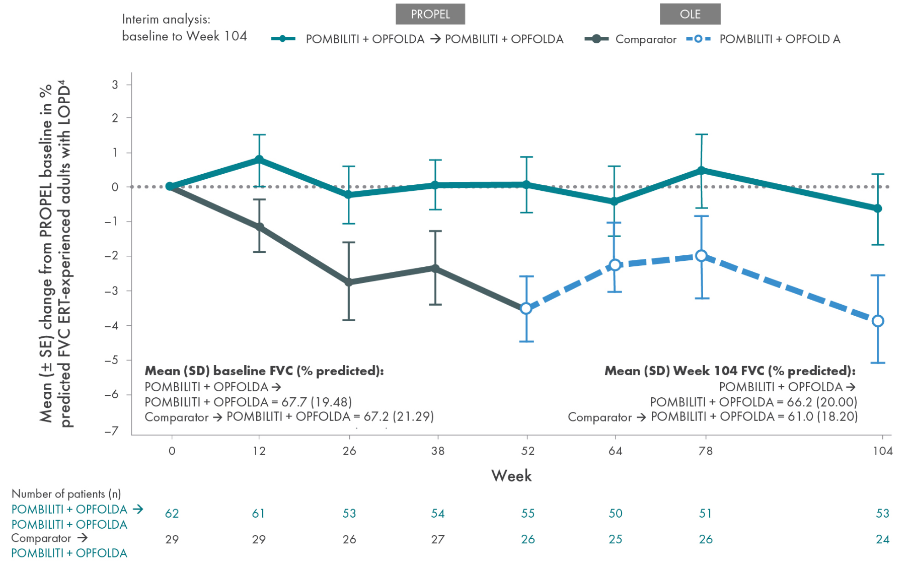 FVC-104-Weeks OLE: Figure of FVC results from PROPEL baseline to week 104 in the OLE