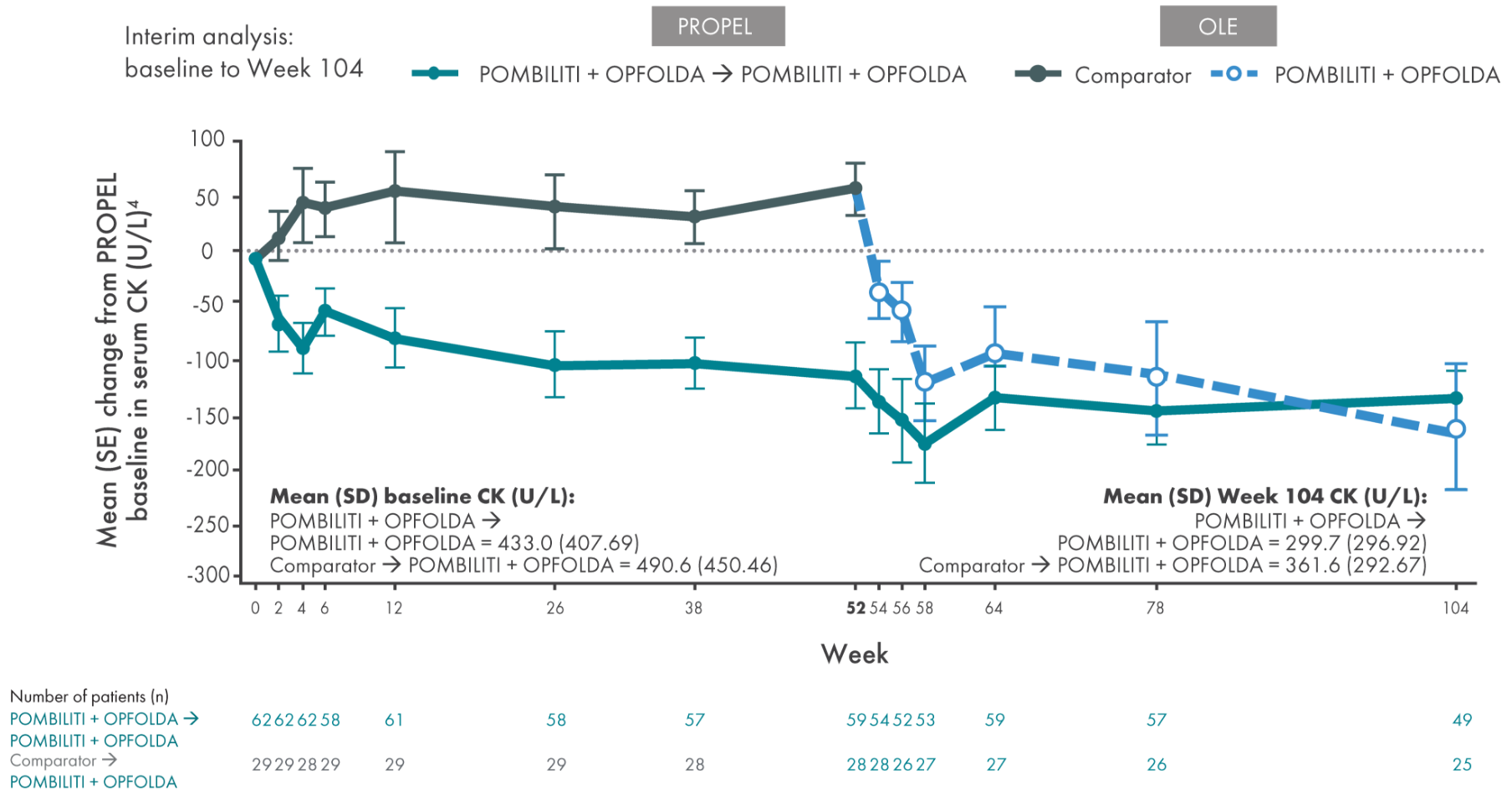 Mean-Change-From-Propel-Baseline-Week-104 OLE: Figure of serum CK results from PROPEL baseline to week 104 in the OLE
