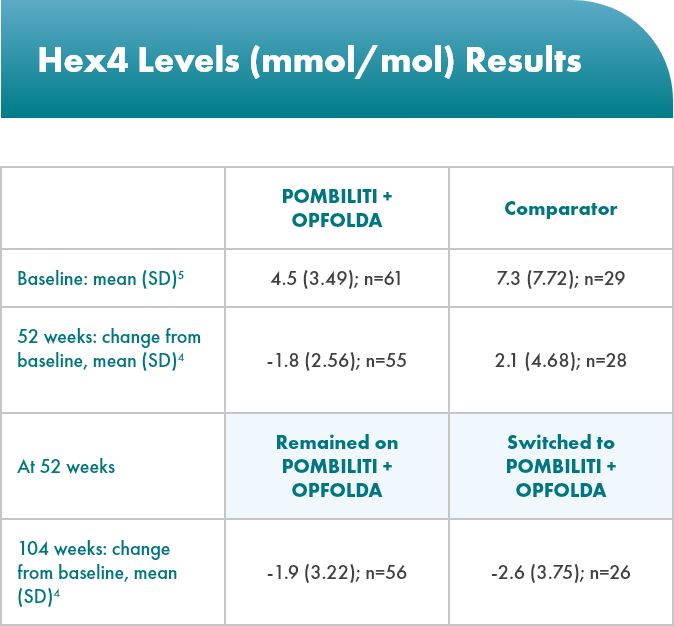 biomarker-table-m OLE: Table of Hex4 change from baseline to week 52 (PROPEL) and week 52 to week 104 (OLE)