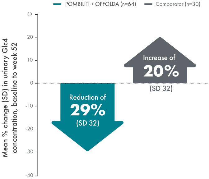 PROPEL: Figure of Hex4 changes from baseline to week 52