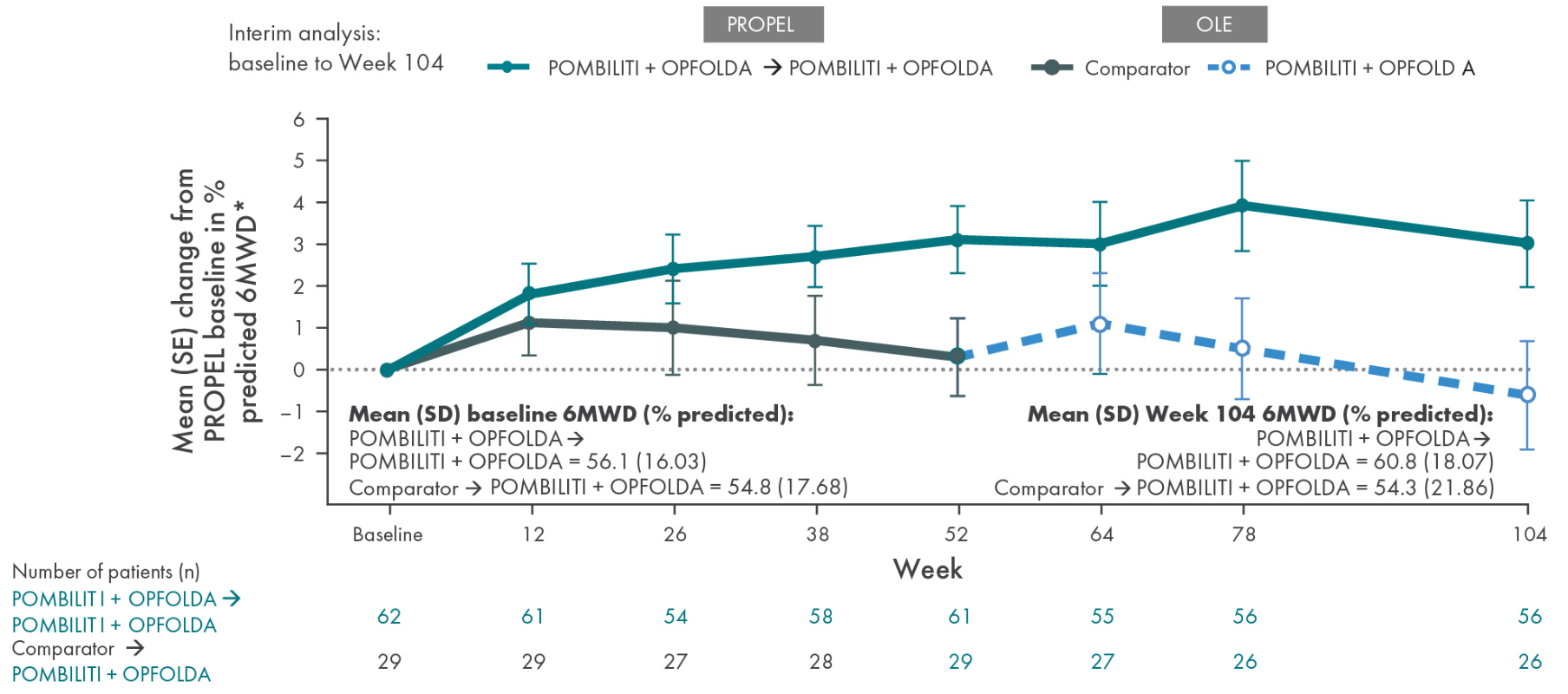OLE: Figure of 6MWD results from PROPEL baseline to week 104 in the OLE