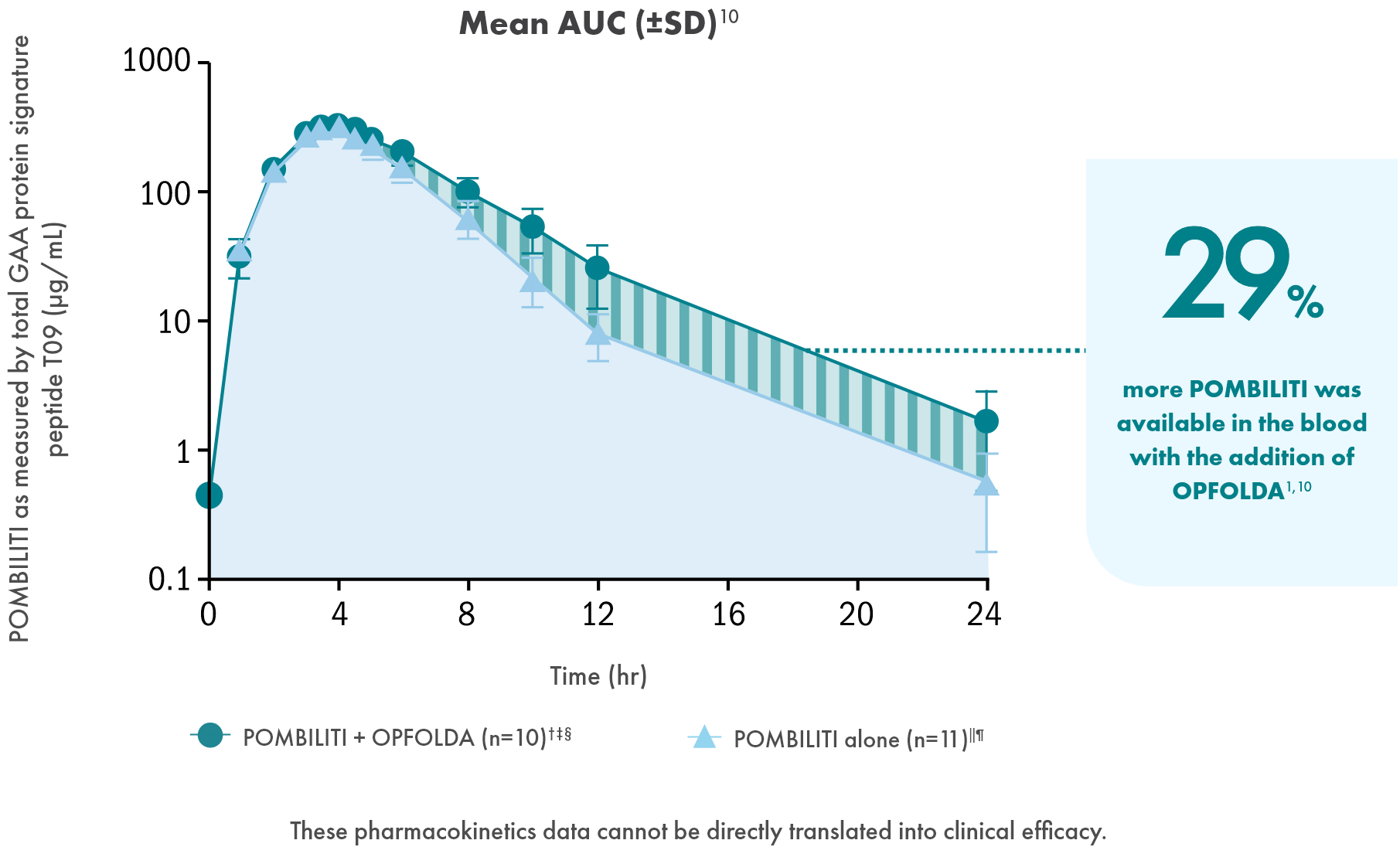 chart_about_mean-auc1 Pharmakinetics graph