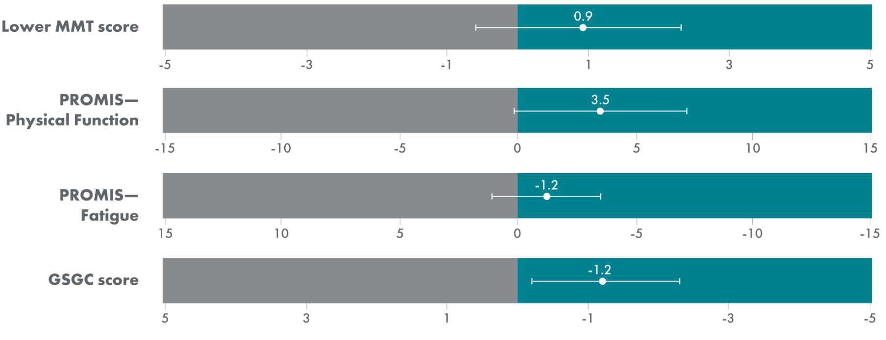 chart_additional-secondary1 PROPEL: Figure of additional secondary endpoint scores