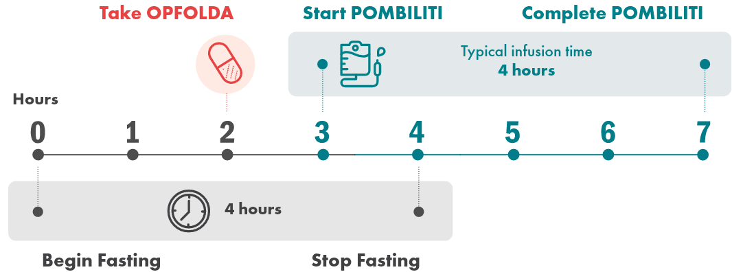 Timeline showing when to start and stop fasting, when to take enzyme stabilizer, and when enzyme infusion begins and ends