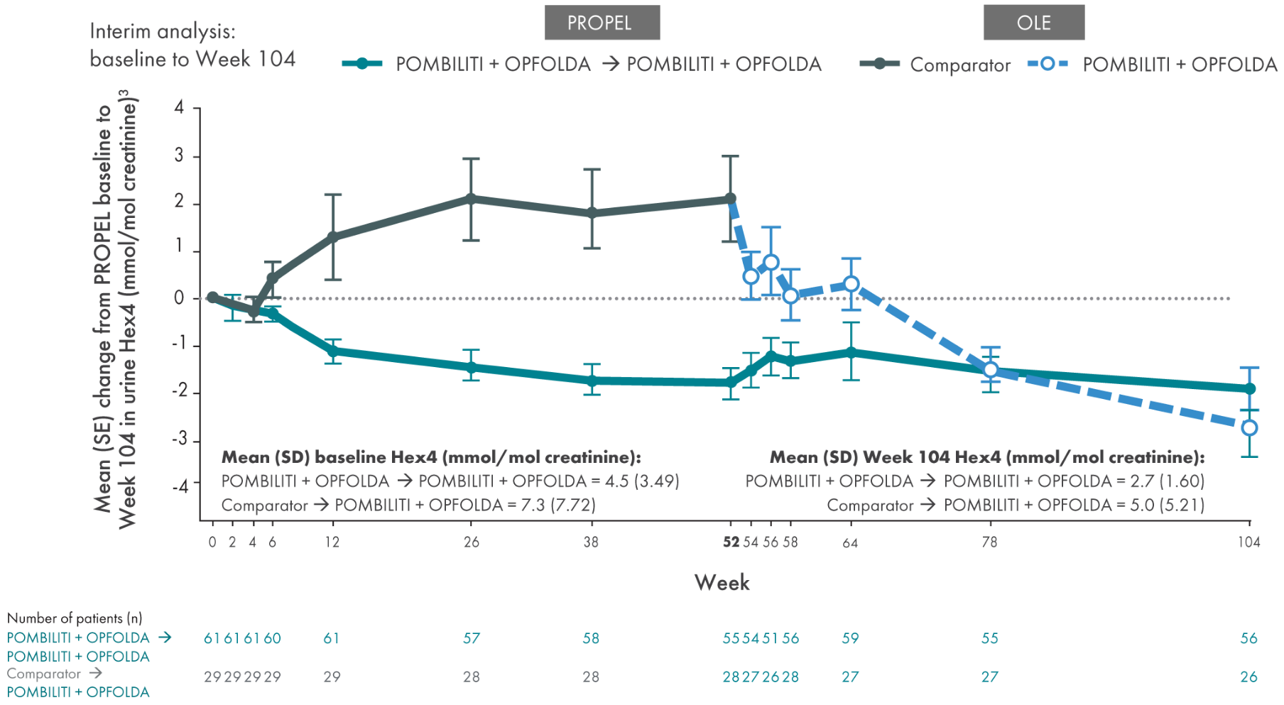 chart_biomarkers2 OLE: Figure of Hex4 results from PROPEL baseline to week 104 in the OL