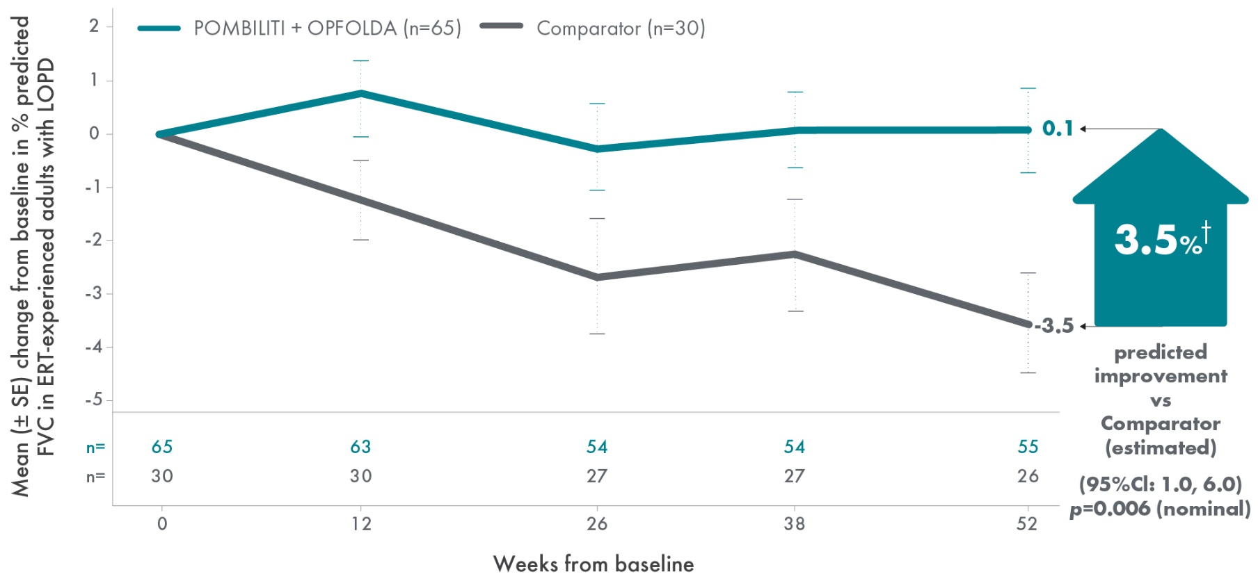 chart_fvc1 PROPEL: Figure of Forced Vital Capacity (FVC) results from baseline to week 52