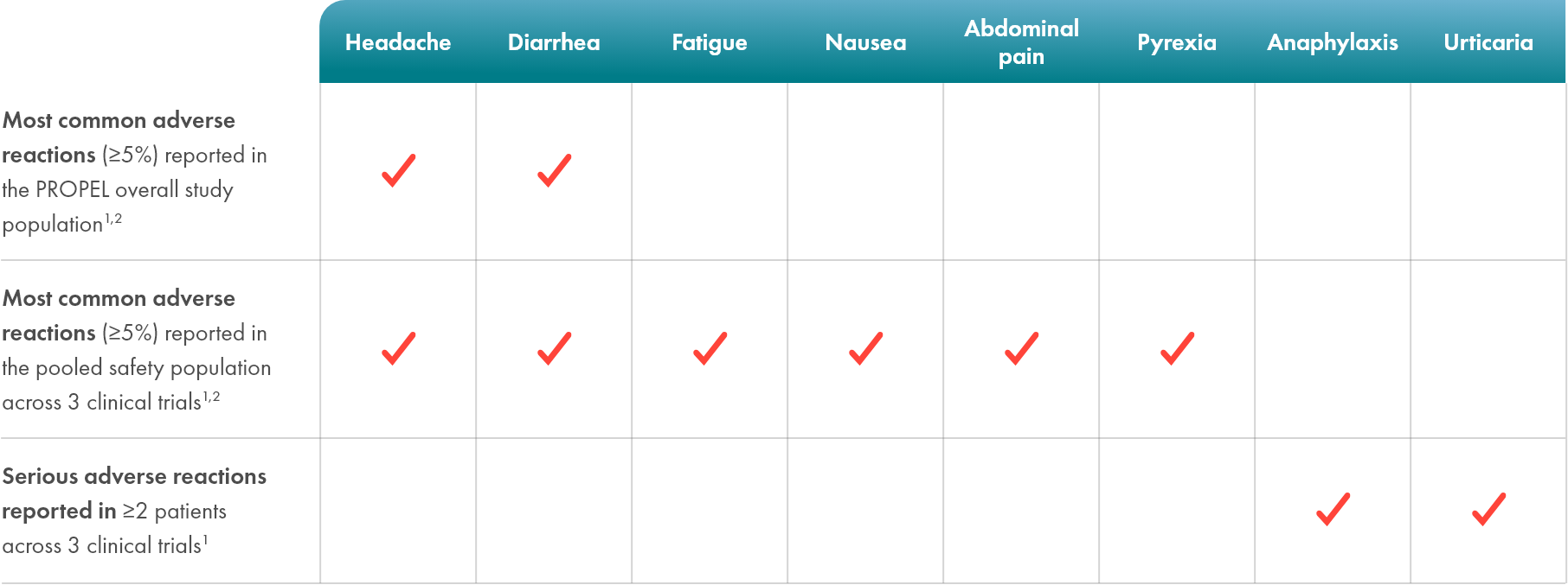 chart_safety1 PROPEL: Adverse reactions table