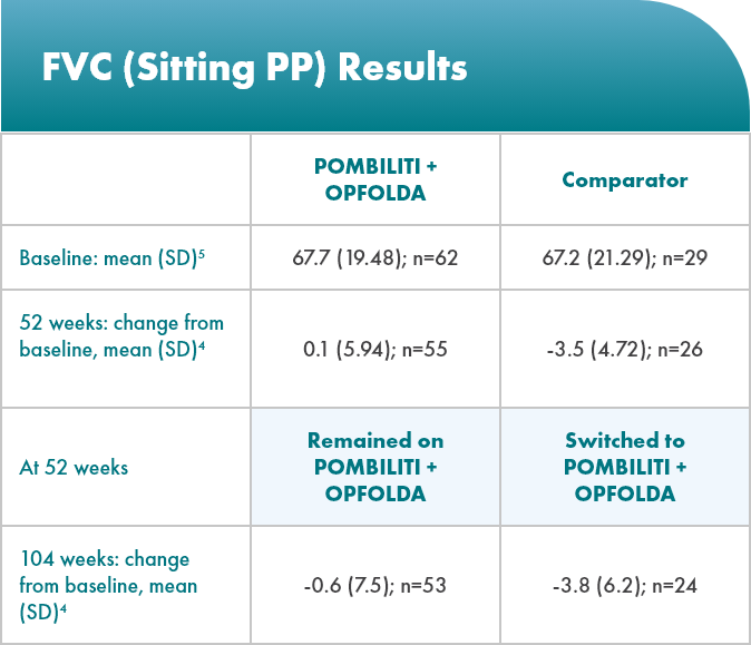 fcv-pp-results-m OLE: Table of FVC change from baseline to week 52 (PROPEL) and week 52 to 104 (OLE)