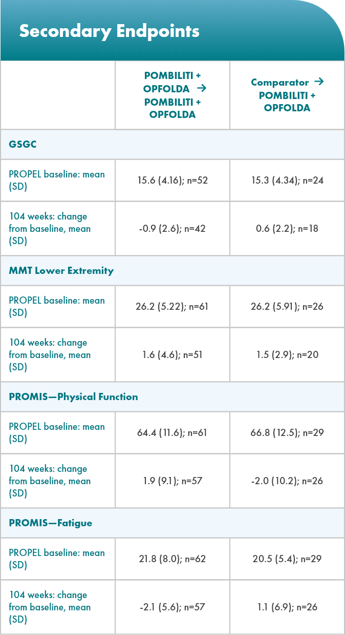secondary-endpoint-table-m OLE Data: Lower Extremity, Physical Function, and Fatigue Secondary Endpoints