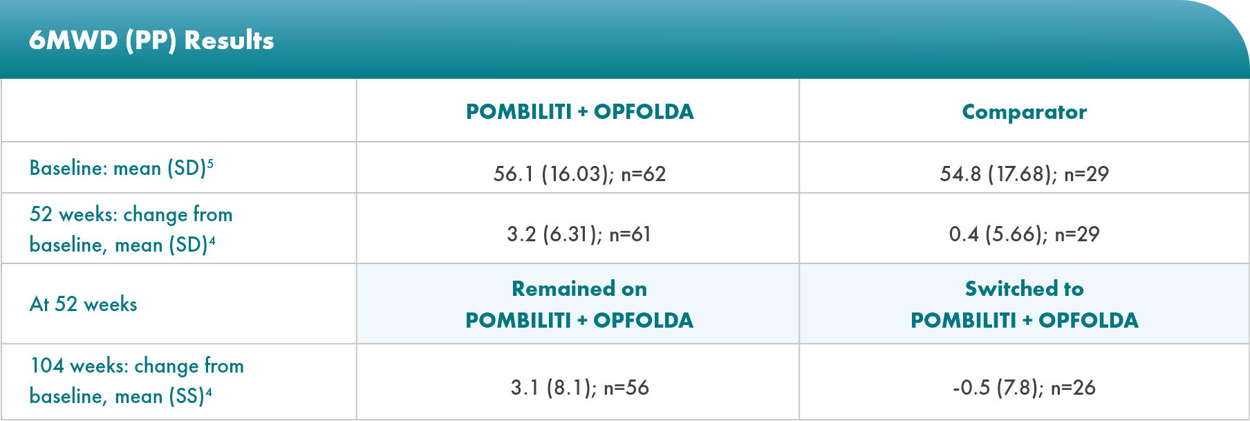 OLE-6mwd-table OLE: Table of 6MWD change from baseline to week 52 (PROPEL) and week 52 to week 104 (OLE)