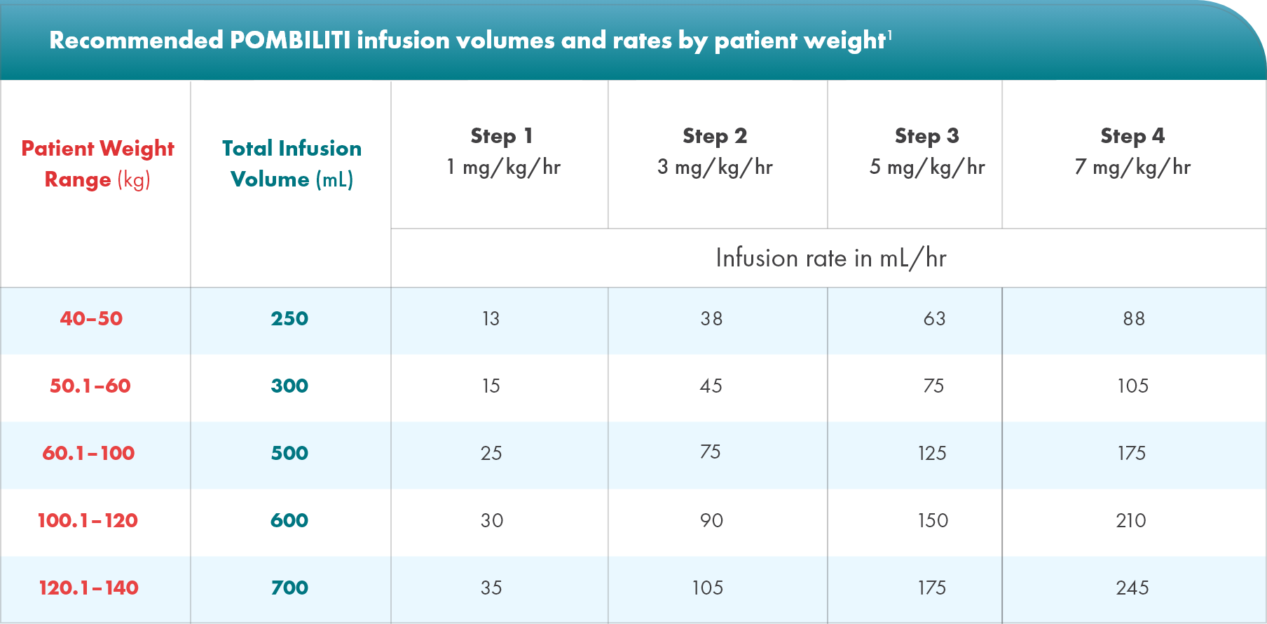 Enzyme infusion volume and rate table