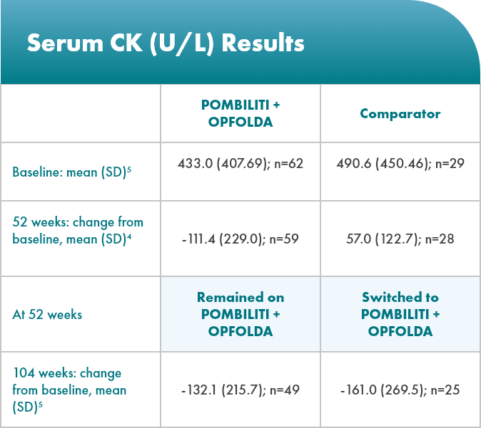 table-ck-m OLE: Table of serum CK change from baseline to week 52 (PROPEL) and week 52 to week 104 (OLE)