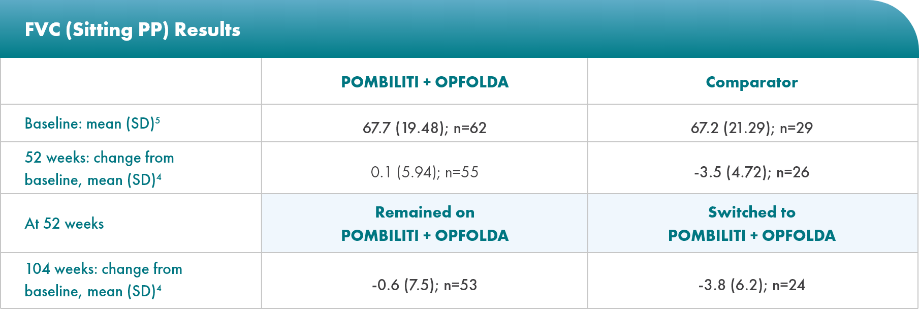 table-fvc-104-weeks OLE: Table of FVC change from baseline to week 52 (PROPEL) and week 52 to 104 (OLE)