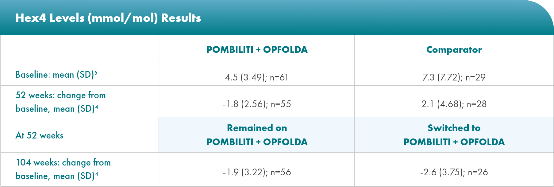 table_biomarkers_2 OLE: Table of Hex4 change from baseline to week 52 (PROPEL) and week 52 to week 104 (OLE)