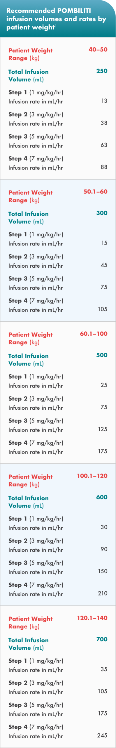 Enzyme infusion volume and rate table