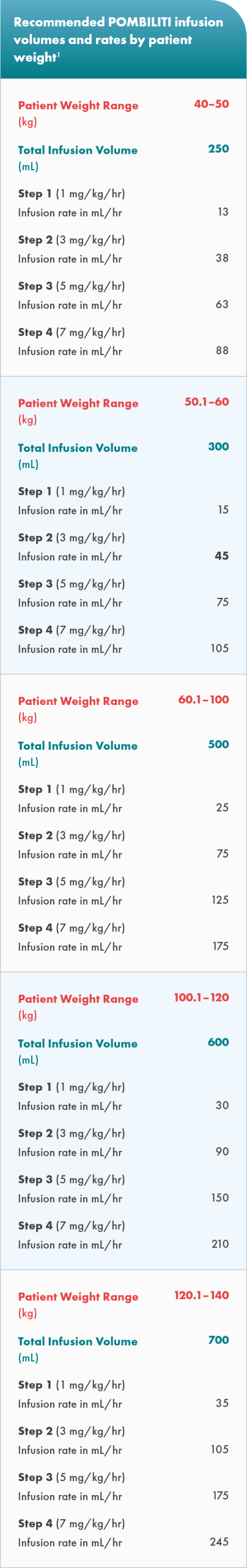 Enzyme infusion volume and rate table