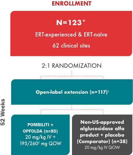 PROPEL: Study design infographic