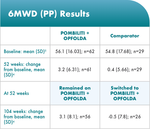 OLE: Table of 6MWD change from baseline to week 52 (PROPEL) and week 52 to week 104 (OLE)