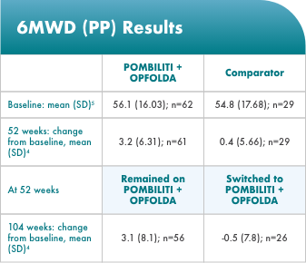 OLE: Table of FVC change from baseline to week 52 (PROPEL) and week 52 to 104 (OLE)