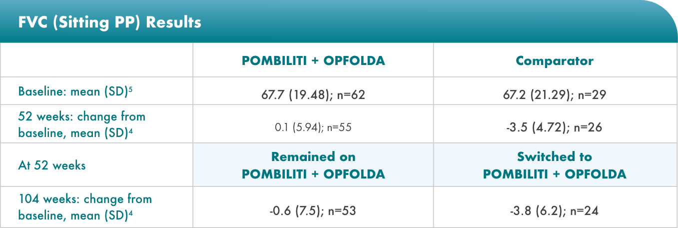 OLE: Table of 6MWD change from baseline to week 52 (PROPEL) and week 52 to week 104 (OLE)