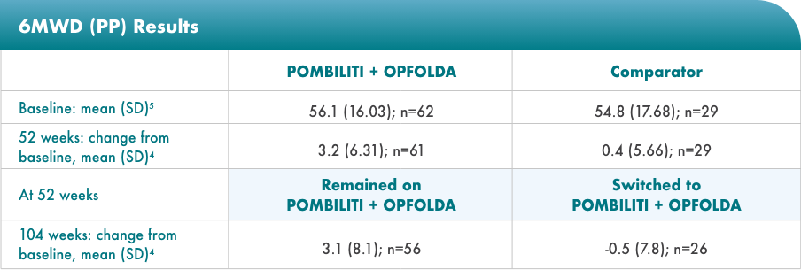 OLE: Table of FVC change from baseline to week 52 (PROPEL) and week 52 to 104 (OLE)